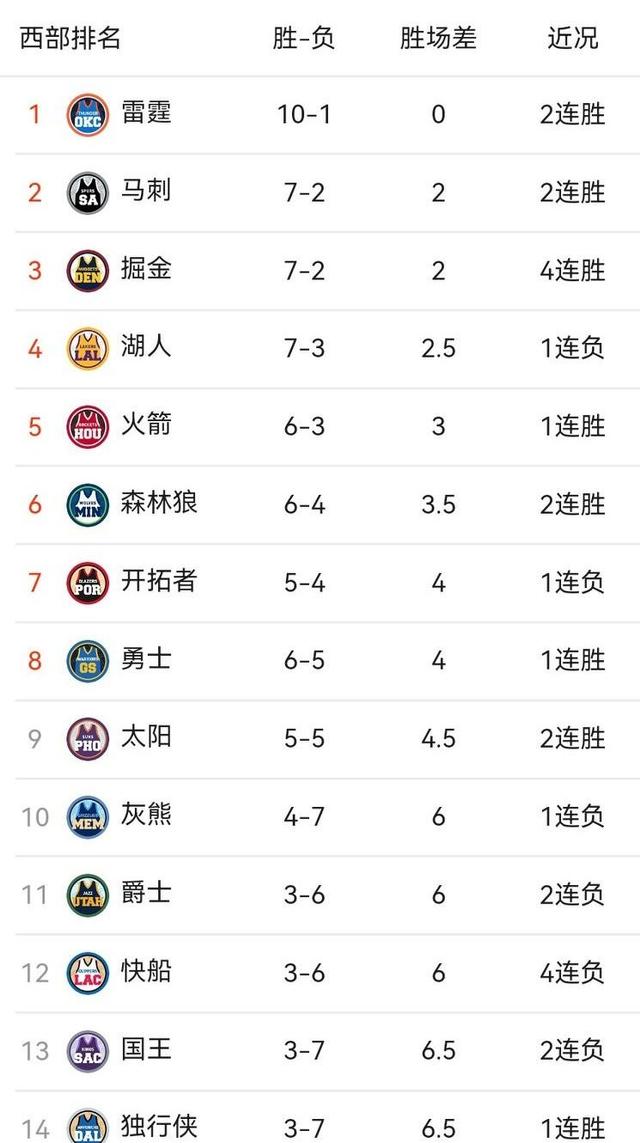 火箭队客场大胜，东部榜首稳固